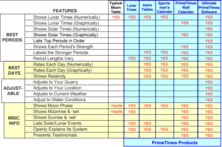 Lunar Feeding Chart