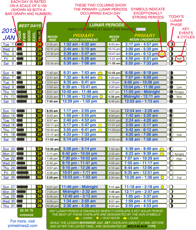 Solar Solunar Feeding Charts