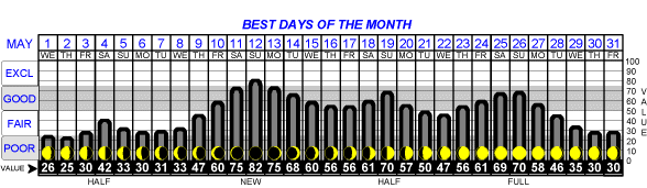 Deer Activity Moon Phase Chart